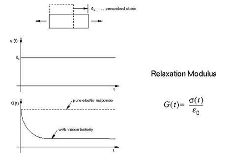 Test methods for compression stress relaxation